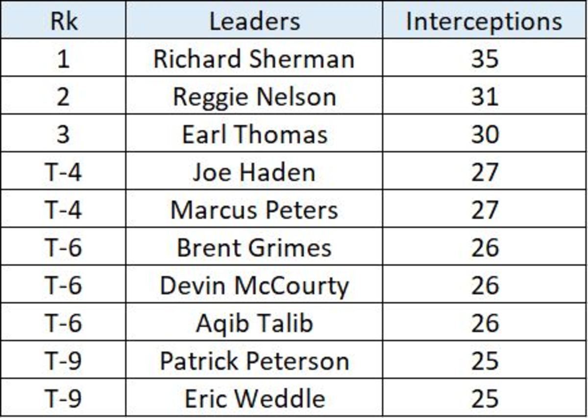 2010s-interceptions
